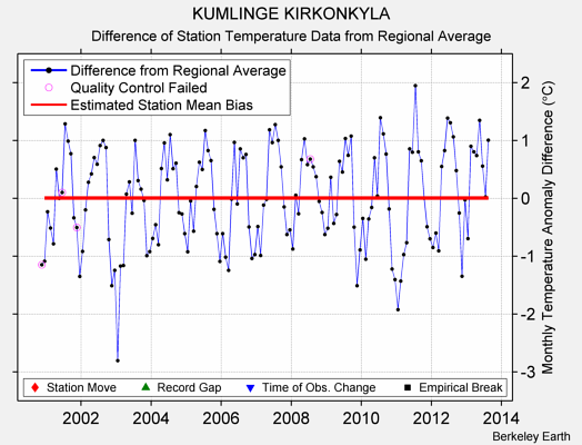 KUMLINGE KIRKONKYLA difference from regional expectation