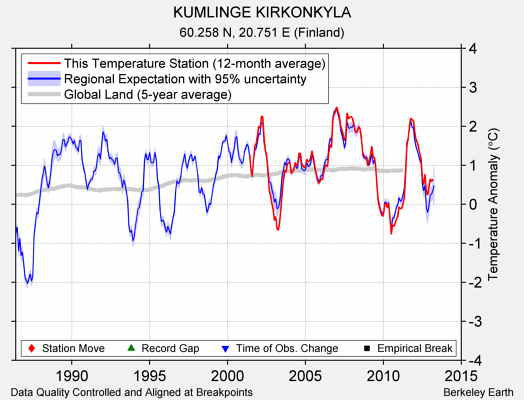 KUMLINGE KIRKONKYLA comparison to regional expectation