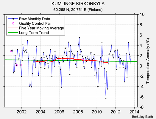 KUMLINGE KIRKONKYLA Raw Mean Temperature