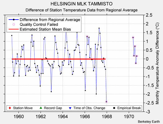 HELSINGIN MLK TAMMISTO difference from regional expectation