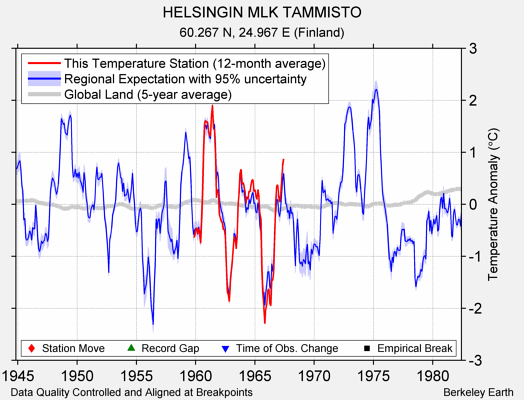 HELSINGIN MLK TAMMISTO comparison to regional expectation