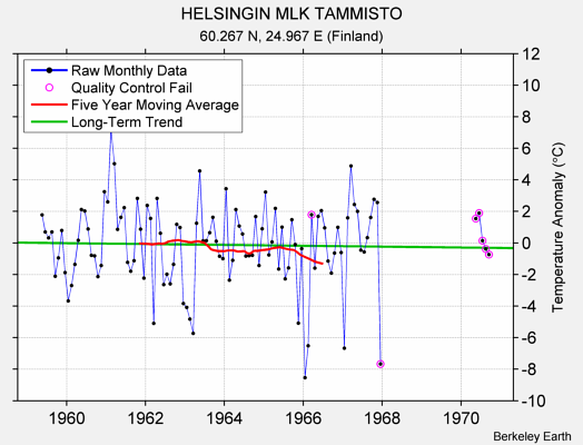 HELSINGIN MLK TAMMISTO Raw Mean Temperature