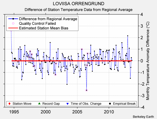 LOVIISA ORRENGRUND difference from regional expectation