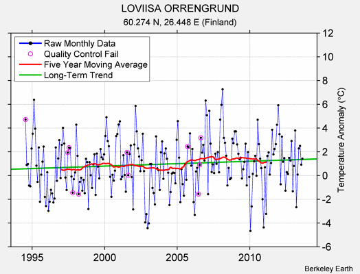 LOVIISA ORRENGRUND Raw Mean Temperature