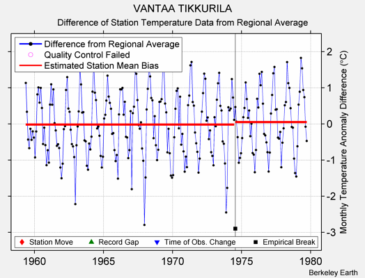 VANTAA TIKKURILA difference from regional expectation