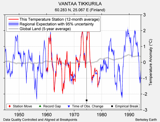 VANTAA TIKKURILA comparison to regional expectation