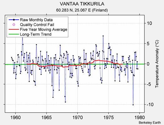 VANTAA TIKKURILA Raw Mean Temperature