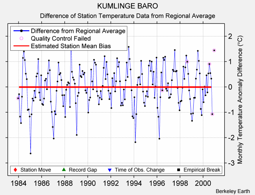 KUMLINGE BARO difference from regional expectation