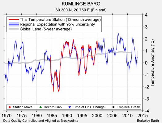 KUMLINGE BARO comparison to regional expectation