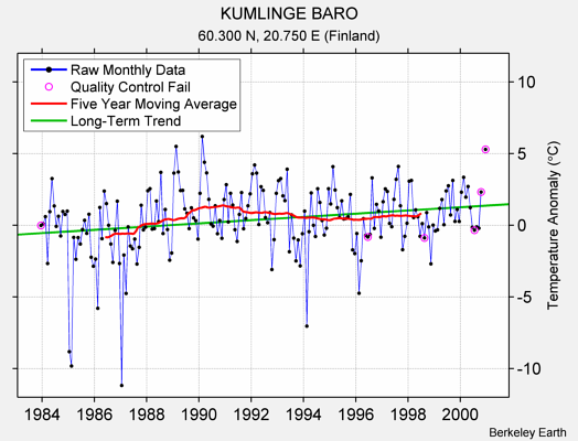 KUMLINGE BARO Raw Mean Temperature