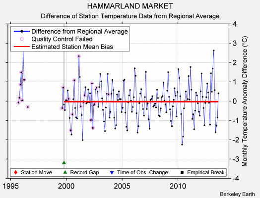 HAMMARLAND MARKET difference from regional expectation