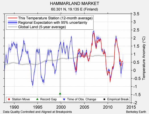 HAMMARLAND MARKET comparison to regional expectation