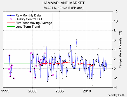 HAMMARLAND MARKET Raw Mean Temperature