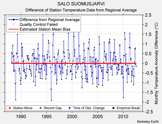 SALO SUOMUSJARVI difference from regional expectation