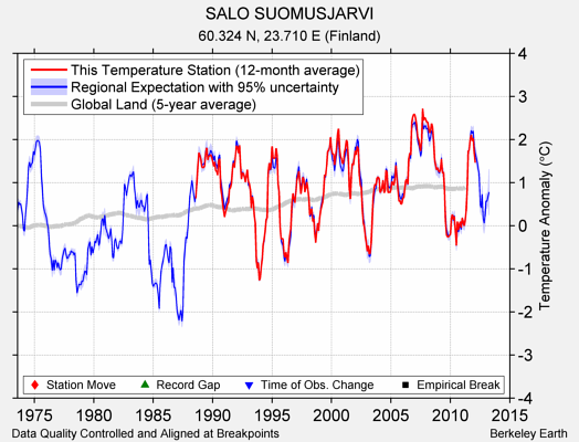 SALO SUOMUSJARVI comparison to regional expectation