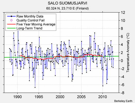 SALO SUOMUSJARVI Raw Mean Temperature