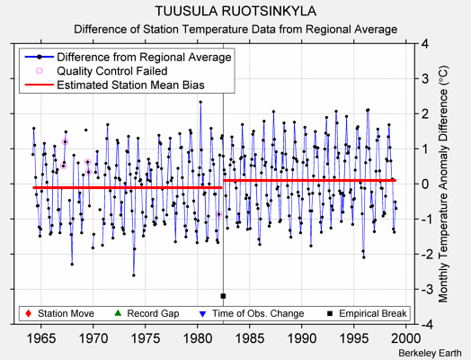 TUUSULA RUOTSINKYLA difference from regional expectation