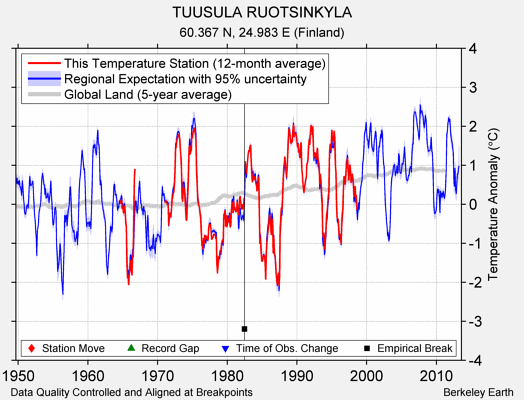 TUUSULA RUOTSINKYLA comparison to regional expectation