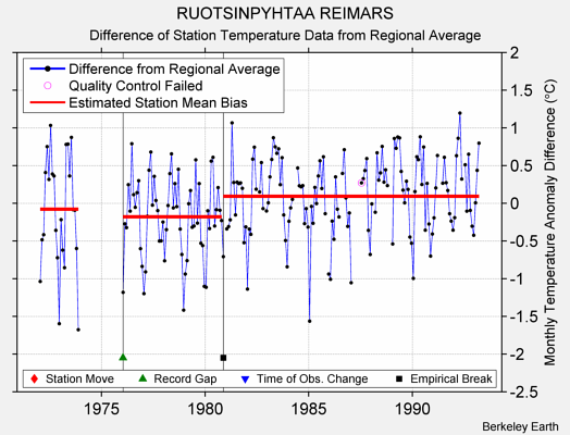 RUOTSINPYHTAA REIMARS difference from regional expectation