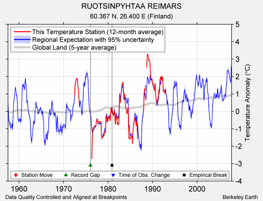 RUOTSINPYHTAA REIMARS comparison to regional expectation