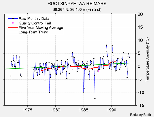 RUOTSINPYHTAA REIMARS Raw Mean Temperature