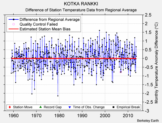 KOTKA RANKKI difference from regional expectation