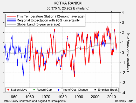 KOTKA RANKKI comparison to regional expectation