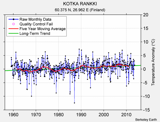 KOTKA RANKKI Raw Mean Temperature