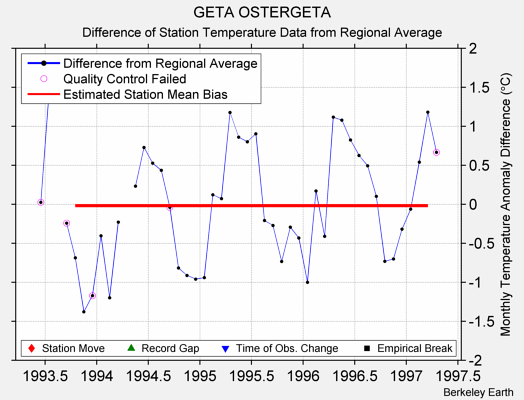 GETA OSTERGETA difference from regional expectation