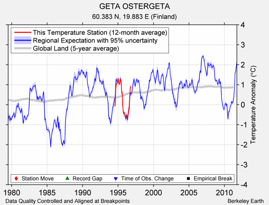 GETA OSTERGETA comparison to regional expectation