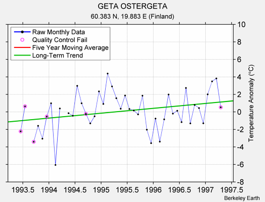 GETA OSTERGETA Raw Mean Temperature