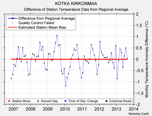 KOTKA KIRKONMAA difference from regional expectation