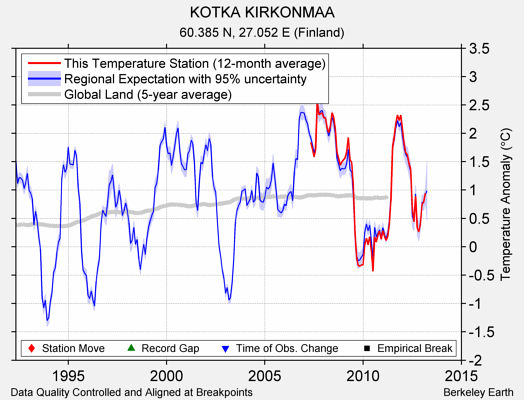 KOTKA KIRKONMAA comparison to regional expectation