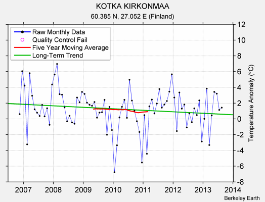 KOTKA KIRKONMAA Raw Mean Temperature