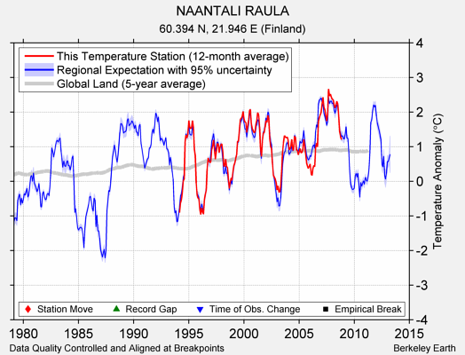 NAANTALI RAULA comparison to regional expectation