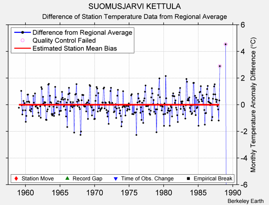 SUOMUSJARVI KETTULA difference from regional expectation