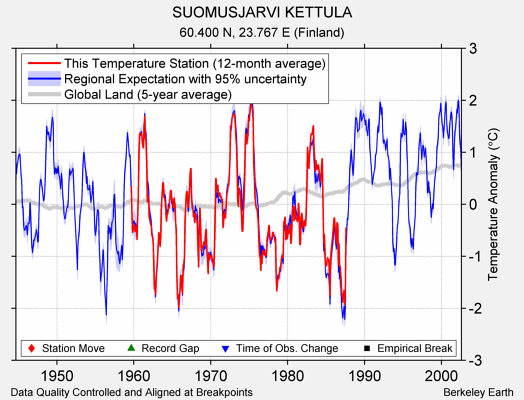 SUOMUSJARVI KETTULA comparison to regional expectation