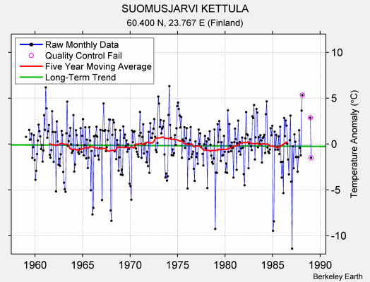 SUOMUSJARVI KETTULA Raw Mean Temperature