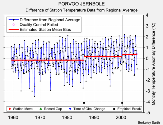 PORVOO JERNBOLE difference from regional expectation