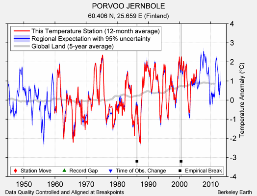 PORVOO JERNBOLE comparison to regional expectation