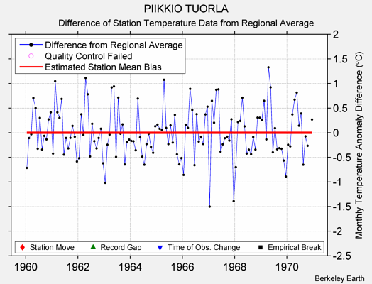 PIIKKIO TUORLA difference from regional expectation