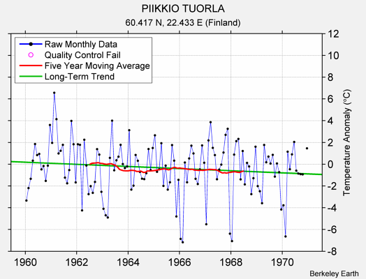 PIIKKIO TUORLA Raw Mean Temperature