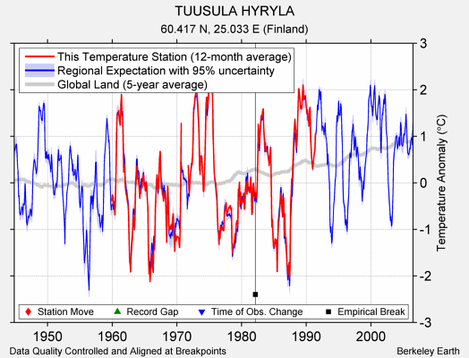 TUUSULA HYRYLA comparison to regional expectation