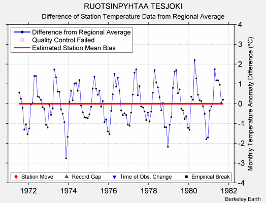 RUOTSINPYHTAA TESJOKI difference from regional expectation