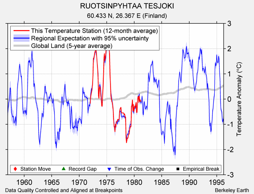 RUOTSINPYHTAA TESJOKI comparison to regional expectation