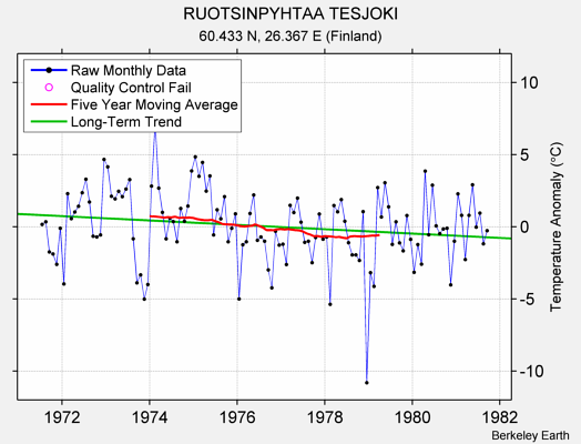 RUOTSINPYHTAA TESJOKI Raw Mean Temperature