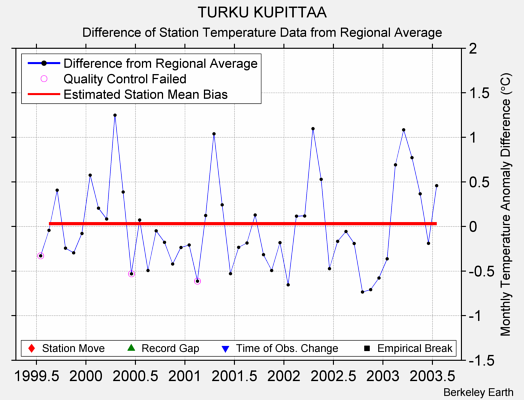 TURKU KUPITTAA difference from regional expectation