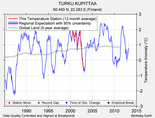 TURKU KUPITTAA comparison to regional expectation