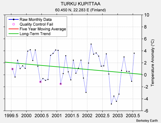 TURKU KUPITTAA Raw Mean Temperature