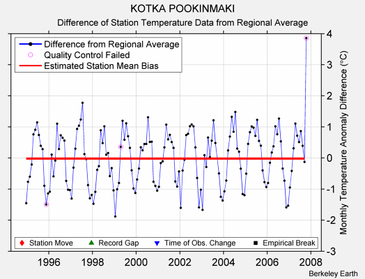 KOTKA POOKINMAKI difference from regional expectation